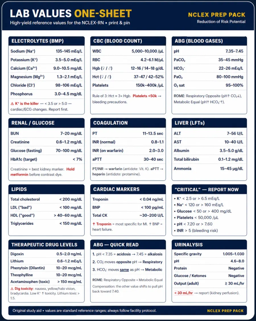 Sample NCLEX one-sheet — Lab Values